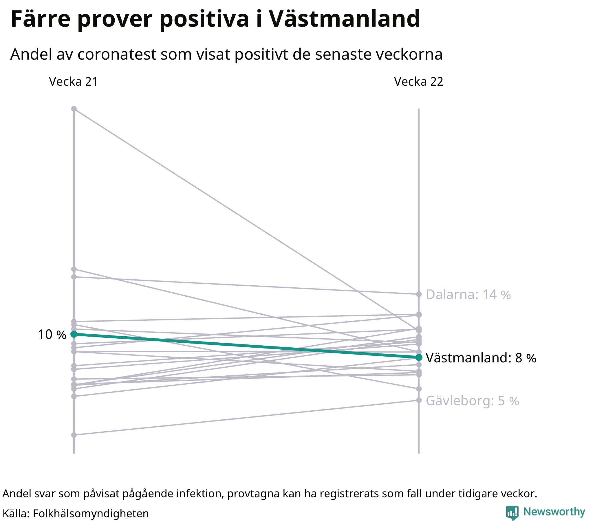 Andel av proverna som var positiva förra veckan